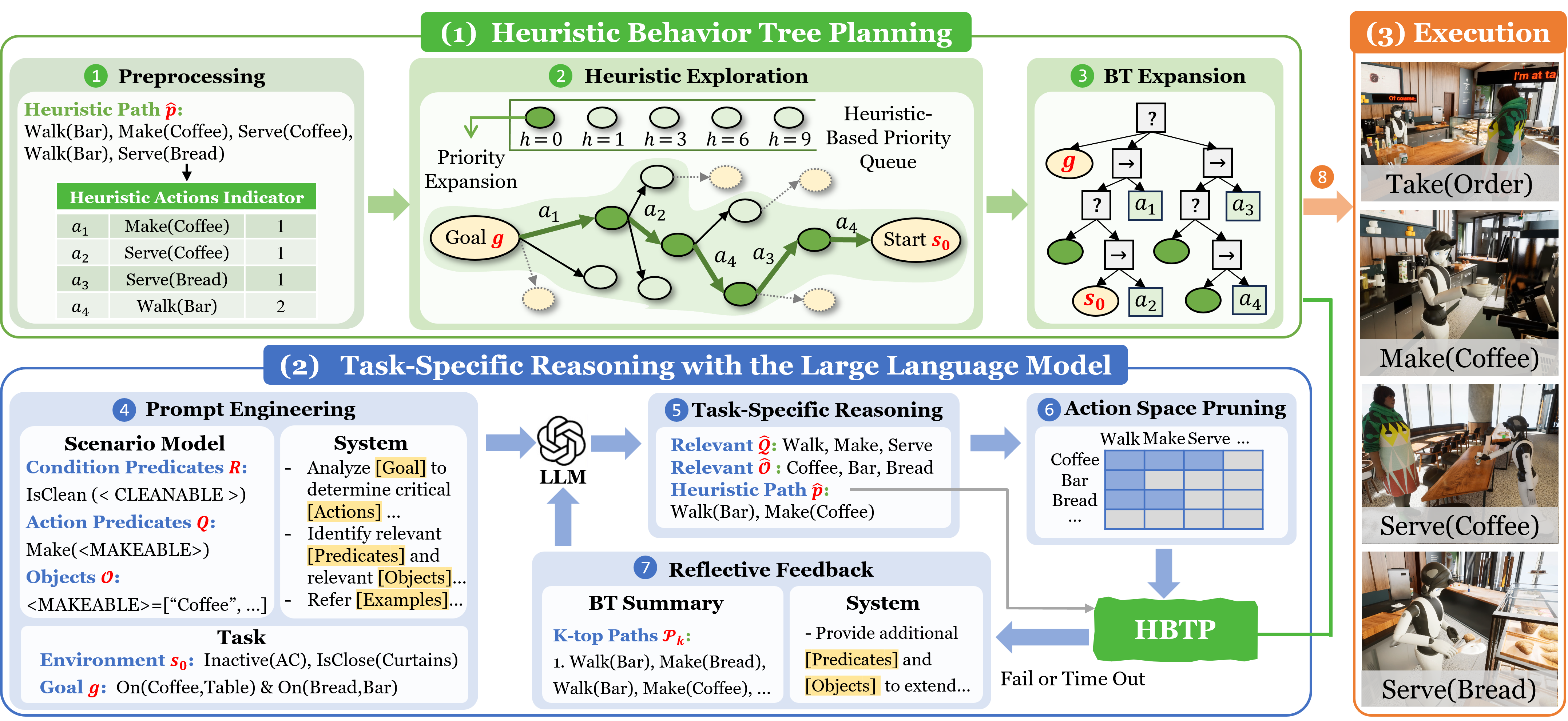 HBTP framework overview.